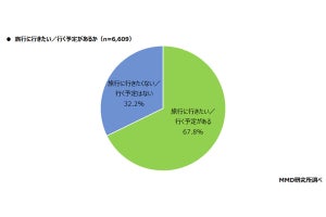 国内旅行希望者が行きたい場所、「北海道」「九州・沖縄地方」を抑えての1位は?