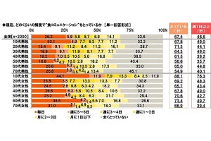 「食コミュニケーション」の満足度が高いエリア・年代は?