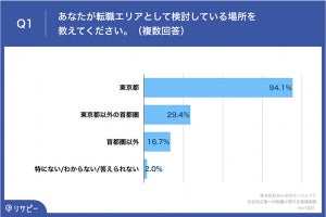 都内在住の転職希望者が志望する業界、1位は?