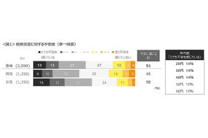 半数以上が不安に感じる自然災害、どの警戒レベルになったら避難する?