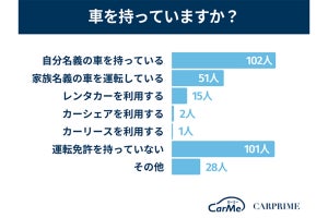 車の利用用途は「買い物」が7割弱、約半数が答えた車を所有しない理由は?