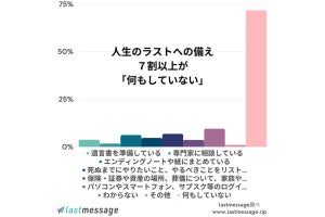 終活「何もしていない」は7割以上、SNSアカウントはどうしたい?