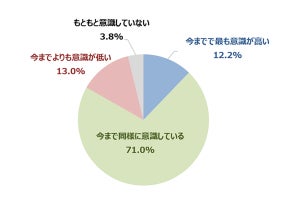 「コロナ疲れ」32.2%が実感 - 年代別では?