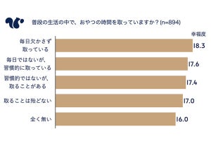 おやつの時間を毎日欠かさない人は幸福度が高い傾向、時間は長い方が良い?