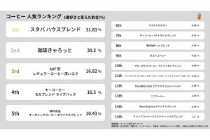 コーヒー人気ランキング、1位は「スターバックス ハウスブレンド」