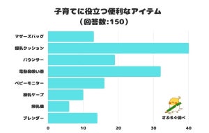 子育てに役立つ便利なアイテム、1位は? - 2位「電動鼻吸い器」