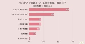 毛穴ケアで実践している美容家電・器具、1位は? - 2位ウォーターピーリング