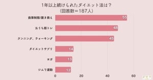 1年以上続けられたダイエット法、1位は? - 2位「おうち筋トレ」