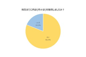 2023卒の就活生の「内定獲得」8割、就職活動を継続する学生の割合は?