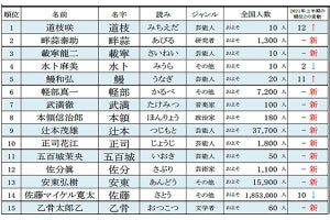 「道枝」が1位に! 2022年上半期有名人トレンドアクセスランキング発表