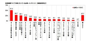 一緒に長距離ドライブしたい芸能人、女性が選ぶ1位「明石家さんま」 - 男性は?