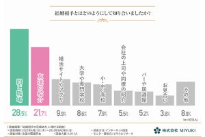 結婚相手が「過去の交際相手とタイプが違う」と答えた人の割合は?