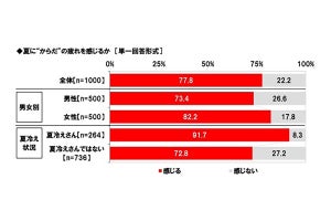 40～60代男女の約8割、夏に体の疲れを感じる - 疲れの原因の最多回答は?