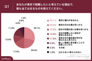 東京に就職したい地方の学生に聞いた、最多の理由は?