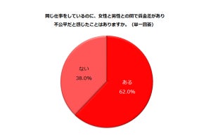 「男女の賃金格差」感じたことがある女性の割合は?