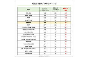 業種別の「健康リスク」ランキング発表 - 【最もストレスが高い仕事】は?