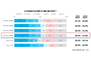 2022年新卒入社の半数以上、「10年以内に退職予定」 - 最多の理由は?