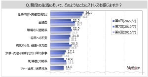 「ストレス」を感じている人は65% - コロナ以降最も増えた原因は?