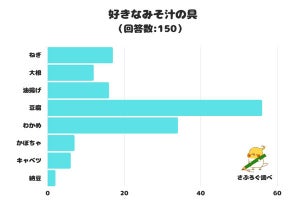 150人の「好きな味噌汁の具」ランキング、1位「豆腐」、最下位は?