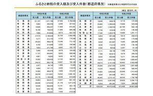 「ふるさと納税」寄付額が多い都道府県ランキング、1位は? - 2位宮崎県、3位福岡県