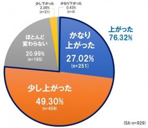 ママは育児用品の値上がりをどこまで許容できる? - 紙おむつは、約●割が「許容できる」