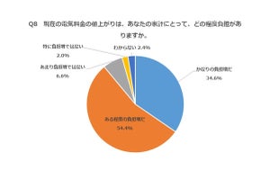 節電ポイントに「参加したい」は3割後半、節電対策の2位「エアコン」、1位は?