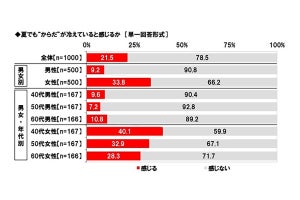 40～60代の"夏冷えを感じる人"が「やりがちな生活習慣」1位は? - 2位「シャワーだけの入浴」