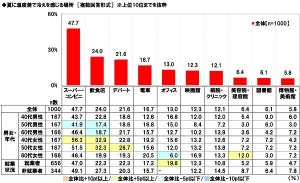 家族と温度差を感じること、1位は? - 2位「家計に対する危機感」