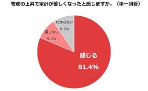 物価上昇を受け、主婦・主夫の「仕事探しへの意欲高まった」割合は?