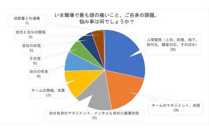 312人が吐露 - 中間管理職の「悩み」、人間関係の次に多い問題は?