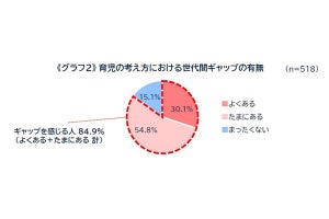 85%の現役ママたちが「育児に関する世代間ギャップ感じる」、具体的には？