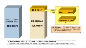 人事院、国家公務員の月給・ボーナス引き上げ勧告 - 平均でいくら上がる?