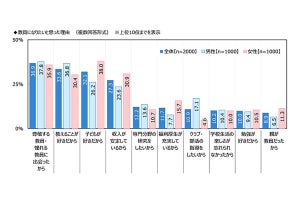 【教員2000人に聞いた】教師になった理由、「教えることが好き」「子どもが好き」を抑えた1位は?