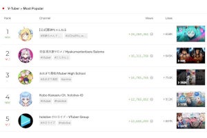 邪神ちゃん、まさかの「VTuber」ランキングで1位になる