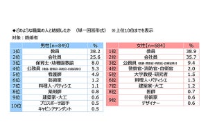 学校の先生はどんな職業の人と結婚している? - 男女ともに1位は「教員」、2位は?