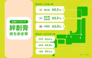 絆創膏を持ち歩く人、最多は栃木県! 最もキズをつくりやすい人が多い県は?