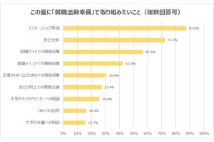 2024年卒がこの夏「就活準備」で取り組みたいこと、約9割が選んだ最多回答は?