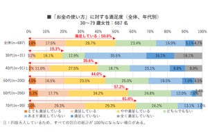 30代以上の女性の半数以上が「将来のお金」に対して心配、3割以上は投資も