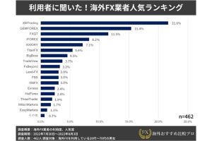 海外FX利用者に聞いた「海外FX業者の人気ランキング」発表、1位は?