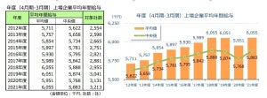 上場企業の平均年間給与は605.5万円、コロナ禍でも回復 - 個別企業1位は2,688.4万円で8年連続トップのあの企業