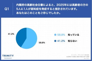 お盆の帰省で親と話したいこと、1位は? - 3位は「認知症対策について」