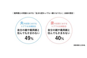 「生まれ変わっても一緒になりたい」仲良し夫婦『義実家との付き合い方』の特徴は?