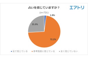 「占い」信じている人の割合は? - 人気トップ3は手相・占星術・四柱推命