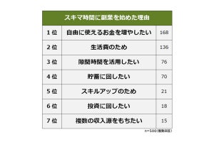 副業経験者が選ぶ、「おすすめの副業」1位は? - 2位「クラウドソーシング」