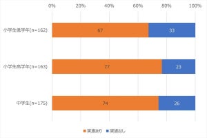 【100%ではない】授業でパソコン・タブレットを活用している小中学校は何%？