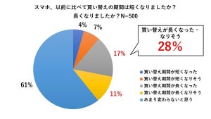 スマホの買い替え、次はいつ? 「使う期間が長くなった」人の理由は