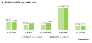 ドコモ経済圏・au経済圏・PayPay経済圏・楽天経済圏・イオン経済圏、最も意識している人が多いのは?