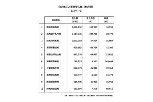 受入額は20億円超！令和3年度ふるさと納税寄付額が最も多かった村は？