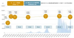 コロナ第7波、テレワーク実施率は減少傾向に - 業種・職種別では?