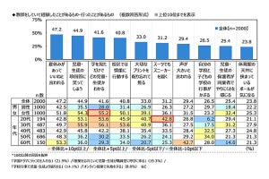 教員2,000人の「教員あるある」、1位は? - 2位「生徒の珍回答に笑ってしまう」